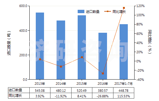 2013-2017年7月中國(guó)氯乙烯聚合物制糊墻品(本章注釋九所規(guī)定的糊墻品)(HS39181010)進(jìn)口量及增速統(tǒng)計(jì)
